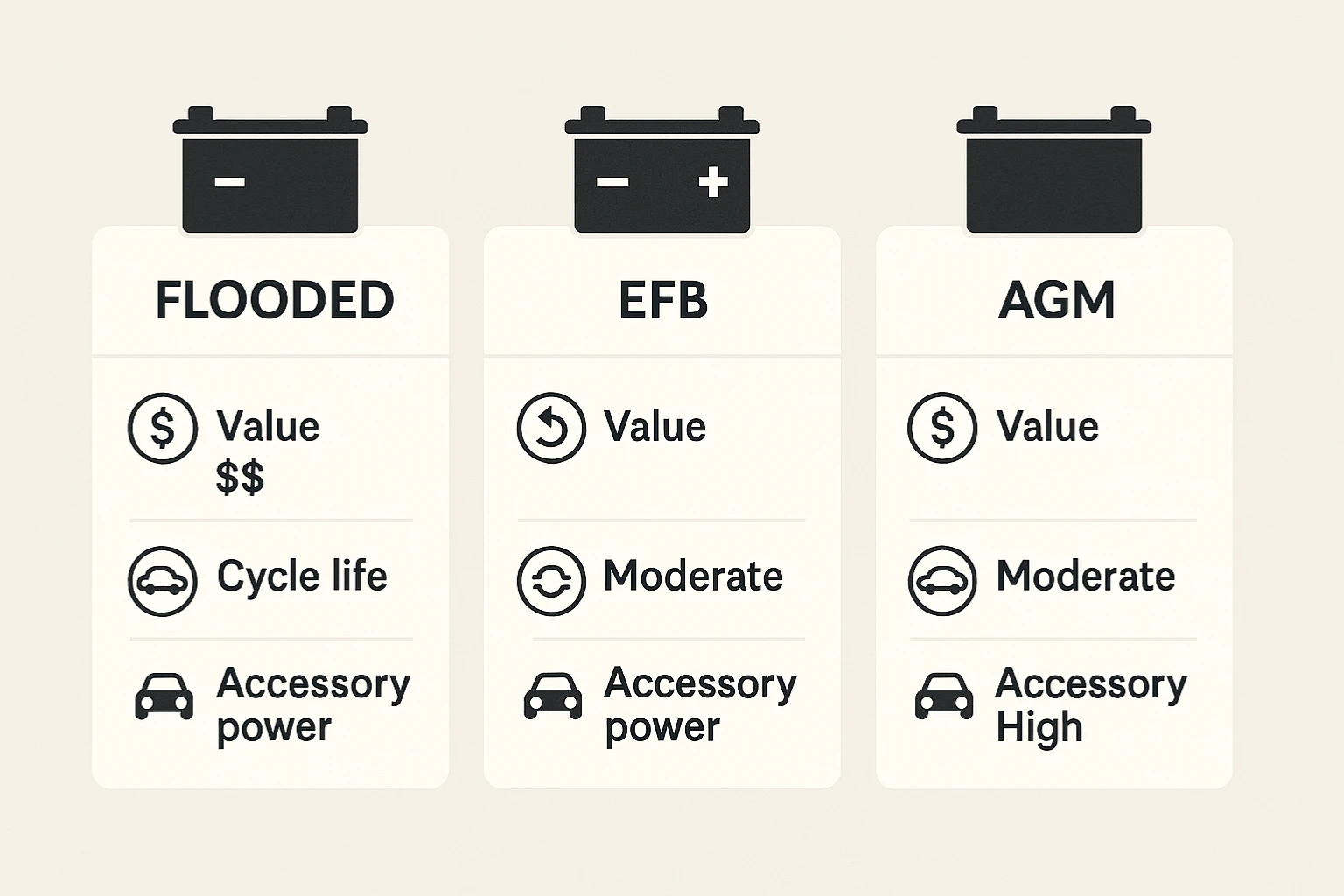Clean infographic pairing vehicles with recommended Ah/CCA bands