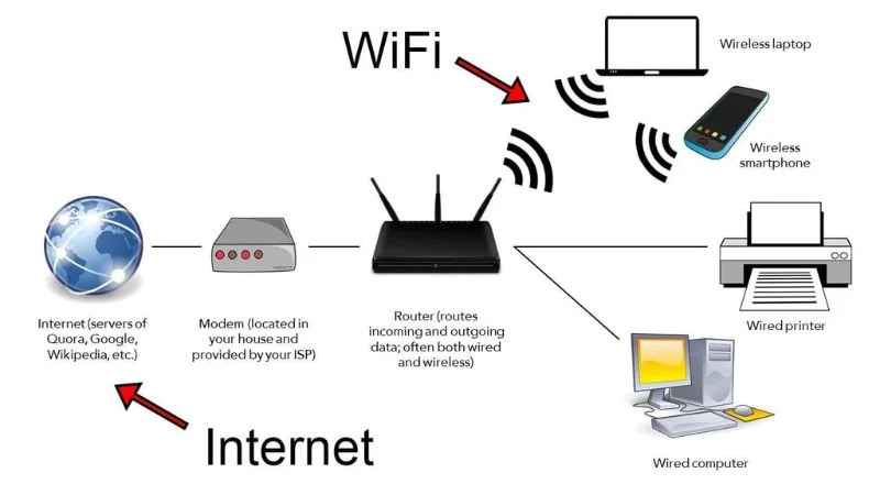 How Does Wi-Fi Work