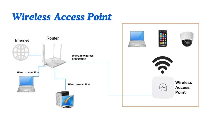 What is a Wireless Access Point?